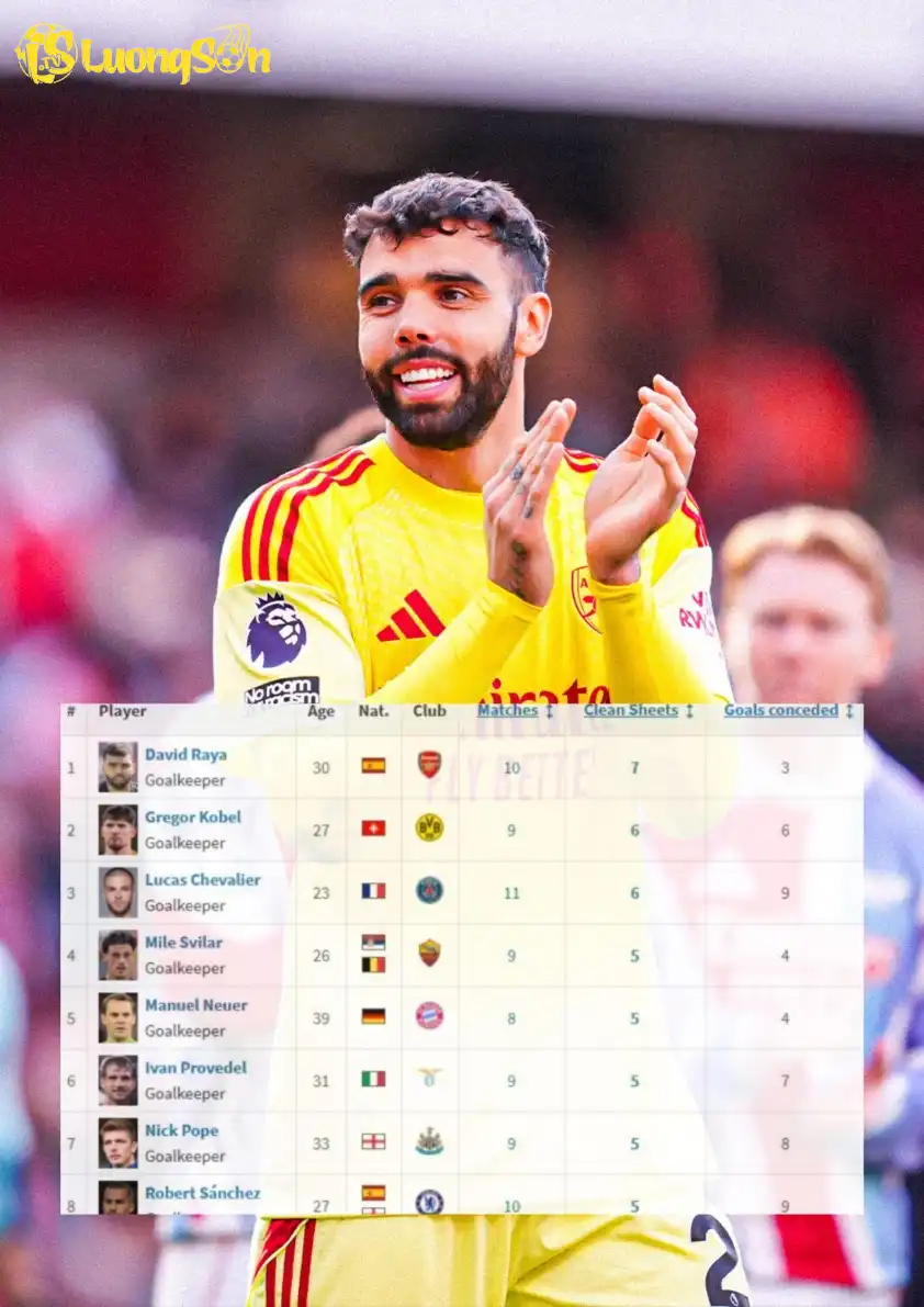 David Raya giúp Arsenal dẫn đầu châu Âu về số trận giữ sạch lưới. David Raya giúp Arsenal dẫn đầu châu Âu về số trận giữ sạch lưới.
